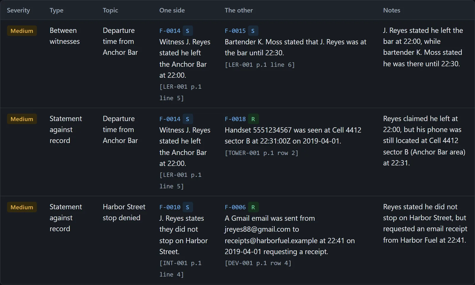 Contradictions table, dark theme: witness statement against bartender statement and tower dump record, each with its citation.