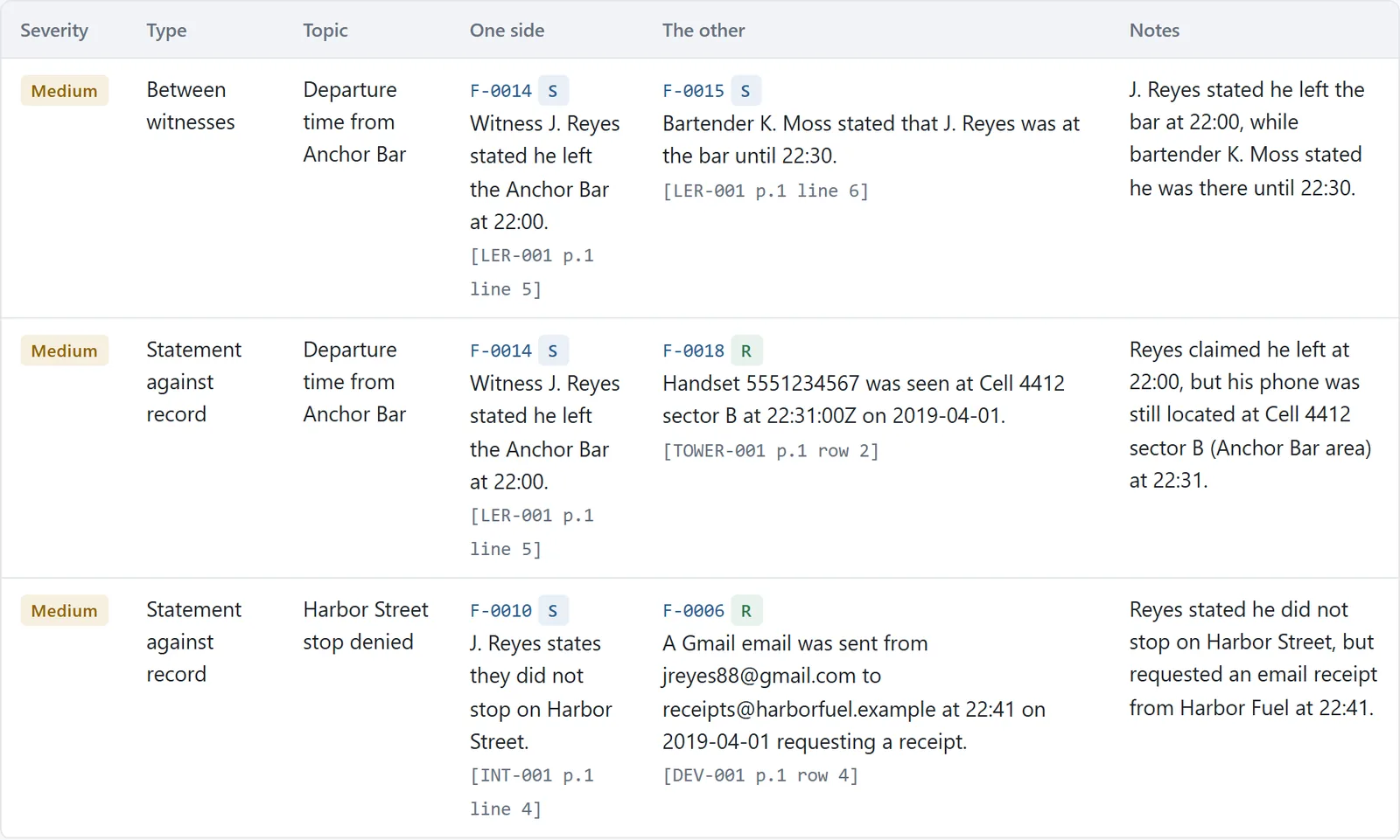 Contradictions table: witness J. Reyes says he left the Anchor Bar at 22:00 (LER-001 p.1 line 5); the bartender says he stayed until 22:30 (LER-001 p.1 line 6); a tower dump places his phone at the bar's cell at 22:31 (TOWER-001 p.1 row 2).