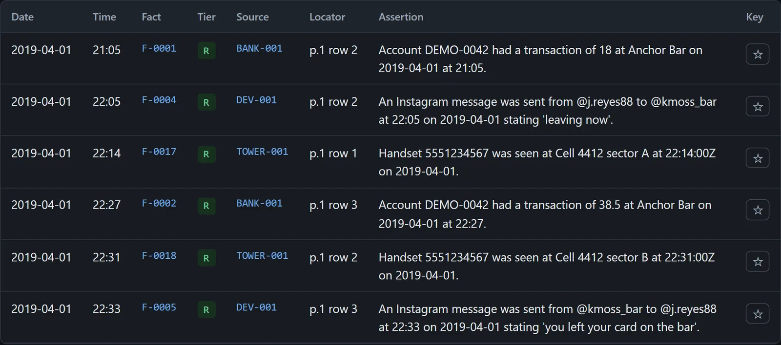 Timeline table, dark theme: dated facts from bank, phone and tower records in time order with citations.