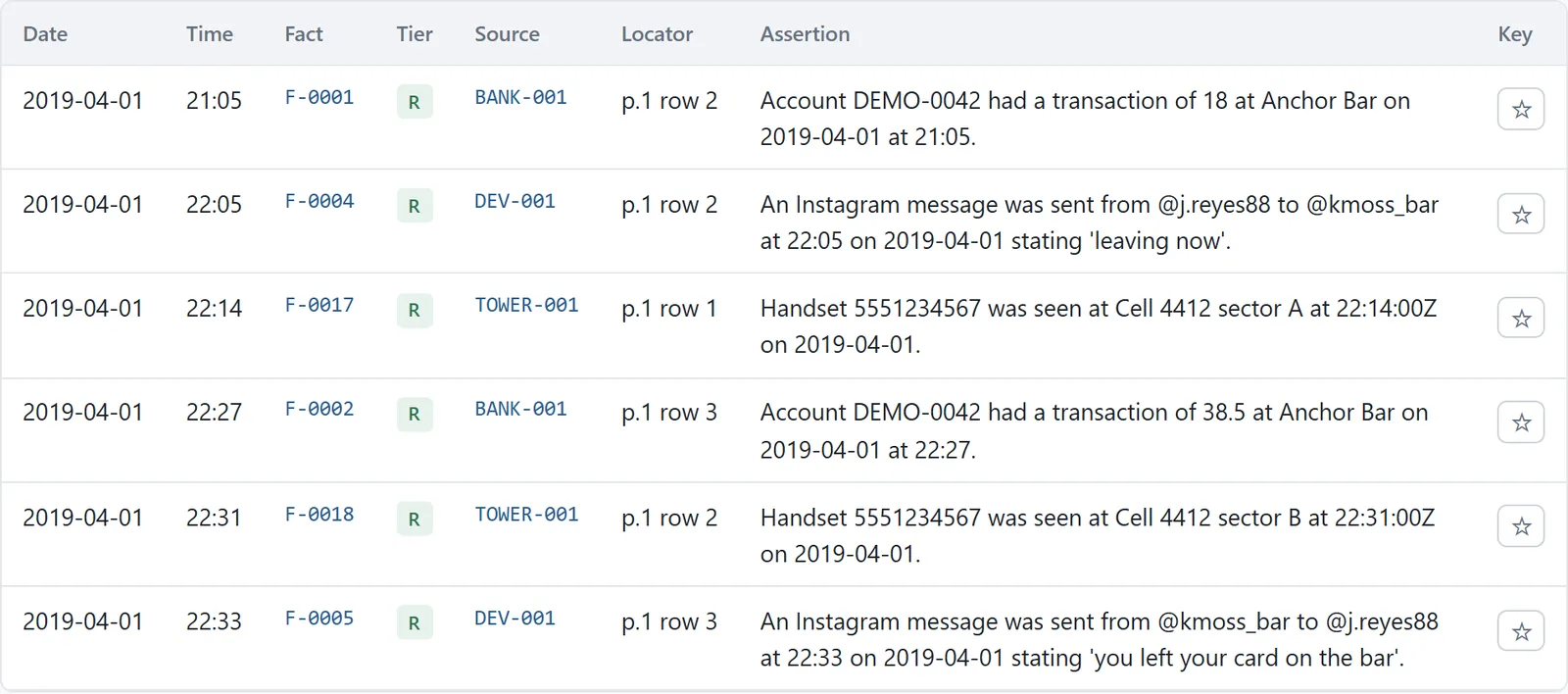 Timeline table: bank, phone extraction and tower dump entries for 2019-04-01 from 21:05 to 22:33 in time order, each with fact number, source and row.